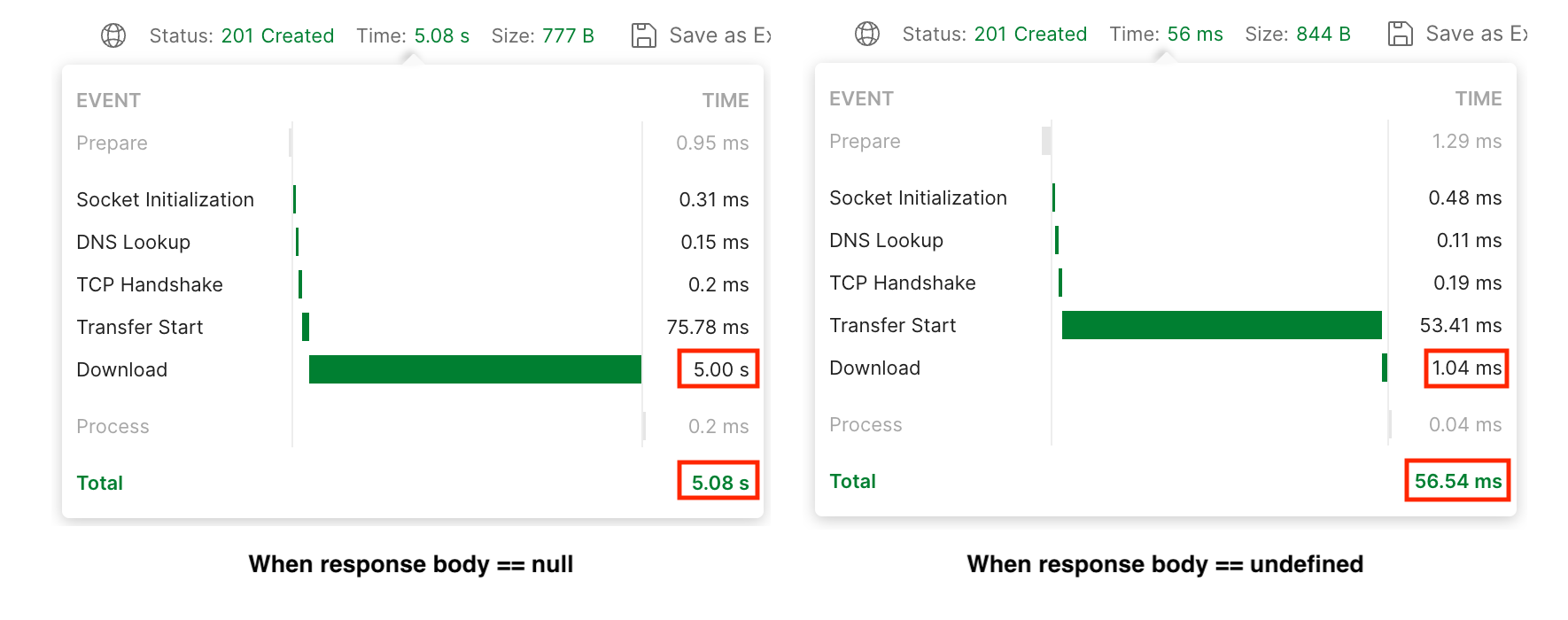 Screenshot of Response Time Breakdown for null vs undefined